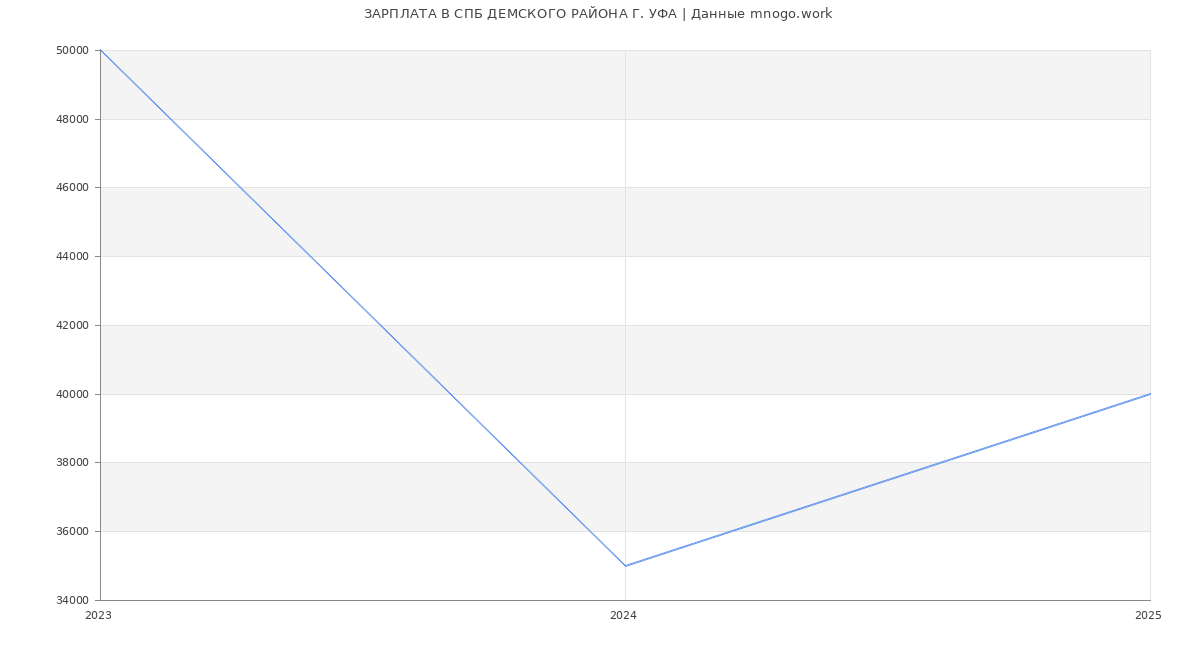 Статистика зарплат СПБ ДЕМСКОГО РАЙОНА Г. УФА