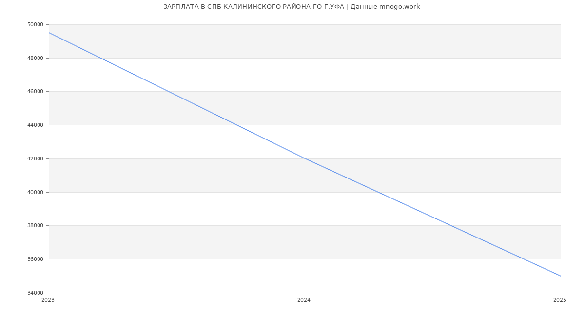 Статистика зарплат СПБ КАЛИНИНСКОГО РАЙОНА ГО Г.УФА