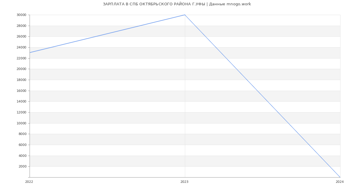Статистика зарплат СПБ ОКТЯБРЬСКОГО РАЙОНА Г.УФЫ