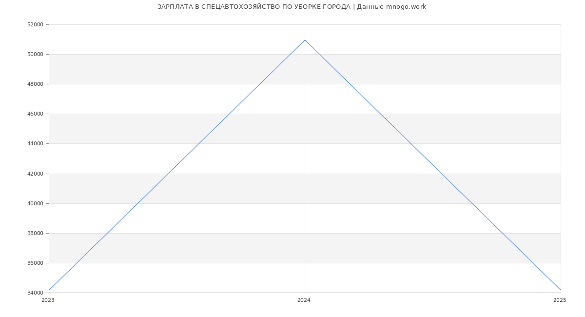 Статистика зарплат СПЕЦАВТОХОЗЯЙСТВО ПО УБОРКЕ ГОРОДА