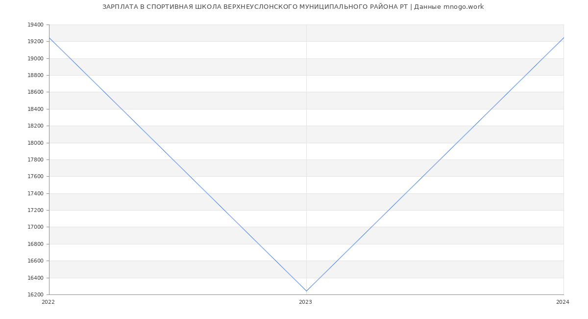 Статистика зарплат СПОРТИВНАЯ ШКОЛА ВЕРХНЕУСЛОНСКОГО МУНИЦИПАЛЬНОГО РАЙОНА РТ