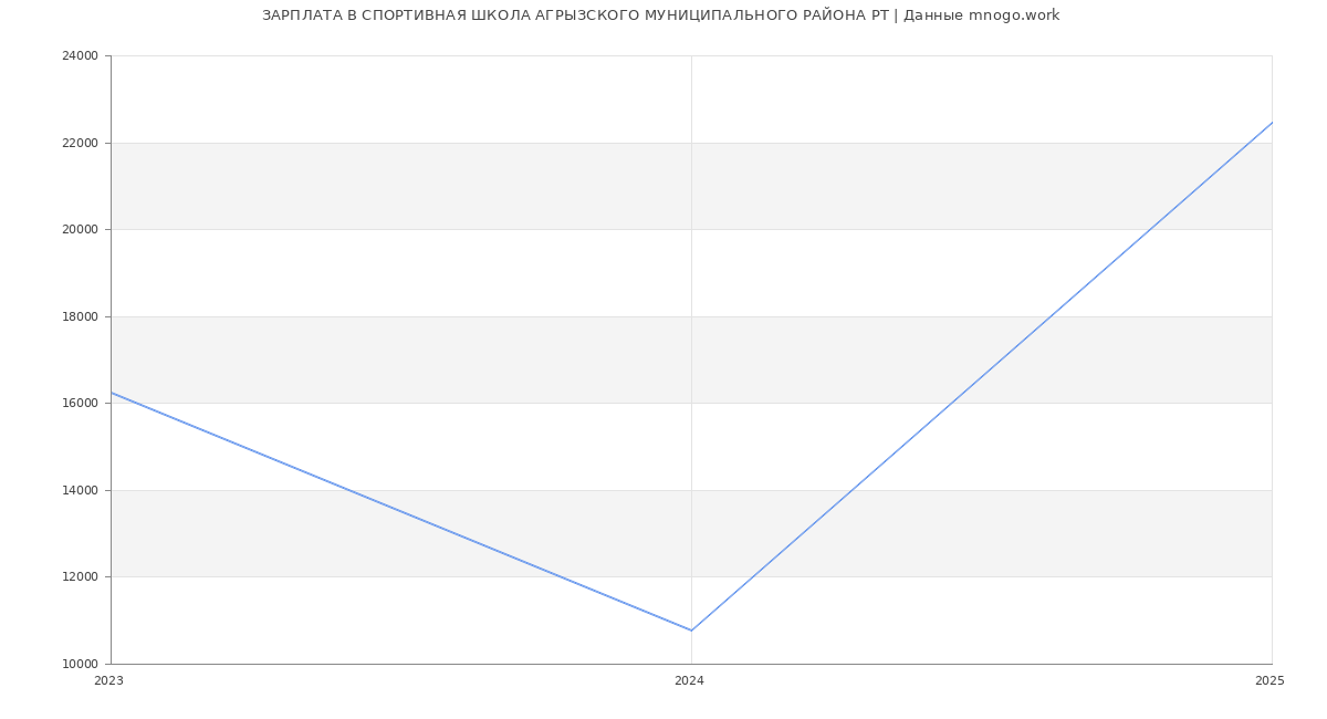 Статистика зарплат СПОРТИВНАЯ ШКОЛА АГРЫЗСКОГО МУНИЦИПАЛЬНОГО РАЙОНА РТ