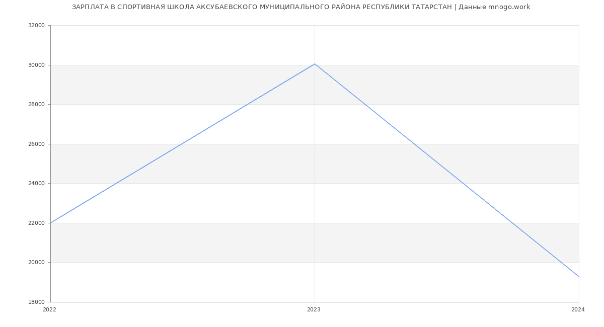 Статистика зарплат СПОРТИВНАЯ ШКОЛА АКСУБАЕВСКОГО МУНИЦИПАЛЬНОГО РАЙОНА РЕСПУБЛИКИ ТАТАРСТАН
