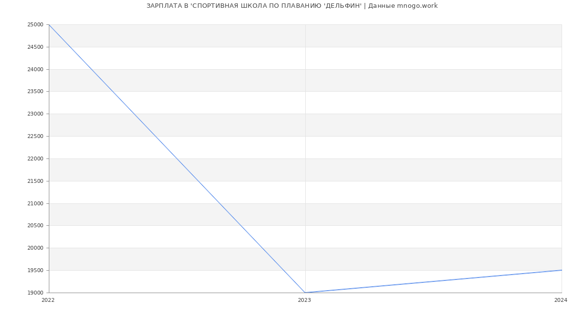 Статистика зарплат 'СПОРТИВНАЯ ШКОЛА ПО ПЛАВАНИЮ 'ДЕЛЬФИН'