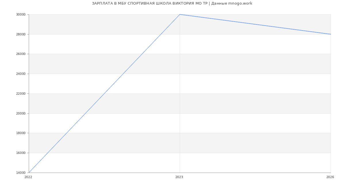 Статистика зарплат в ВИКТОРИЯ