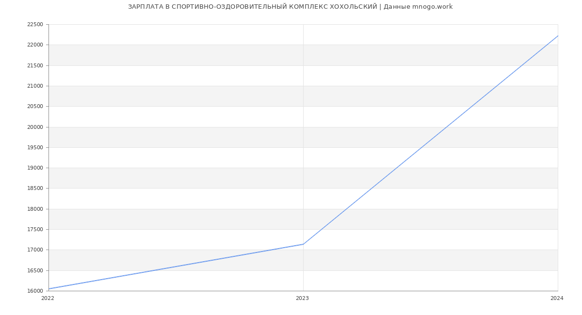 Статистика зарплат СПОРТИВНО-ОЗДОРОВИТЕЛЬНЫЙ КОМПЛЕКС ХОХОЛЬСКИЙ