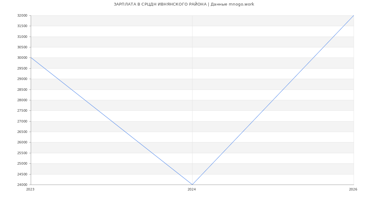 Статистика зарплат СРЦДН ИВНЯНСКОГО РАЙОНА