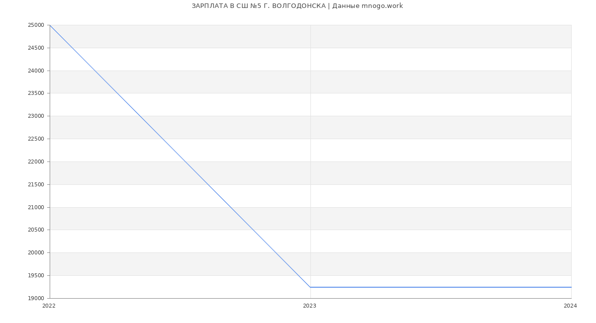 Статистика зарплат СШ №5 Г. ВОЛГОДОНСКА