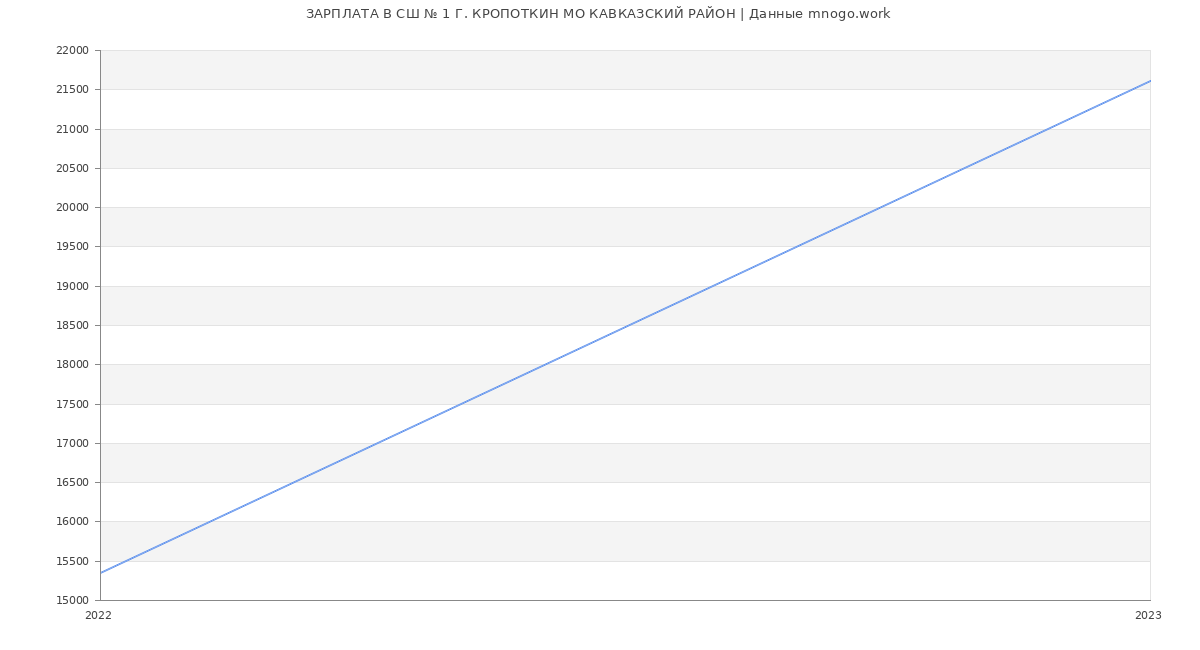 Статистика зарплат СШ № 1 Г. КРОПОТКИН МО КАВКАЗСКИЙ РАЙОН