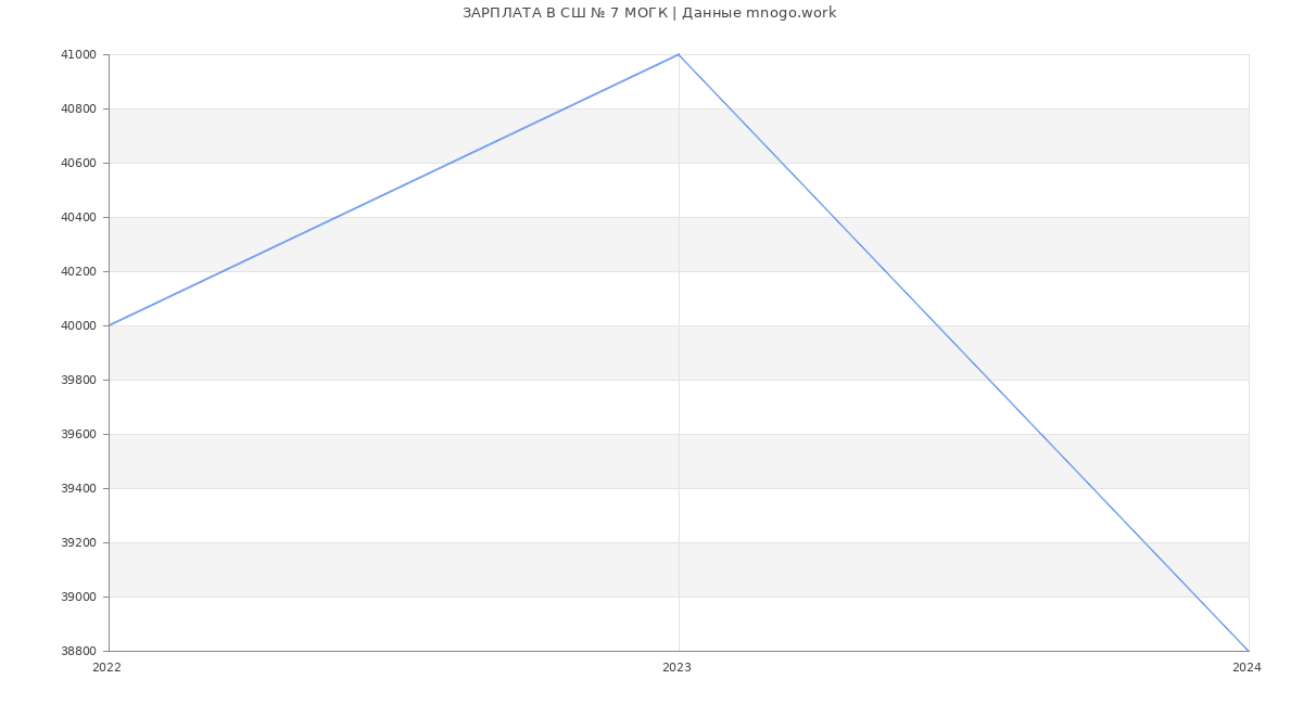 Статистика зарплат СШ № 7 МОГК