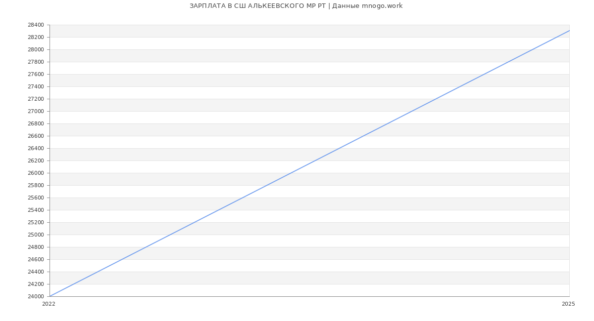 Статистика зарплат СШ АЛЬКЕЕВСКОГО МР РТ
