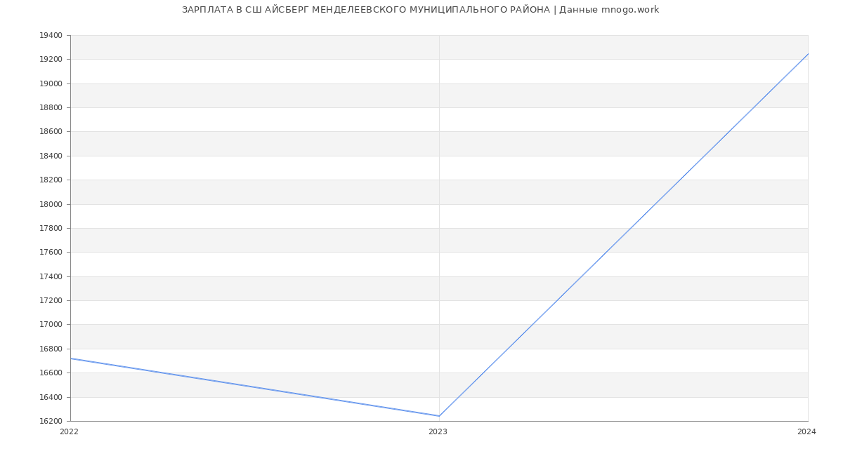 Статистика зарплат СШ АЙСБЕРГ МЕНДЕЛЕЕВСКОГО МУНИЦИПАЛЬНОГО РАЙОНА
