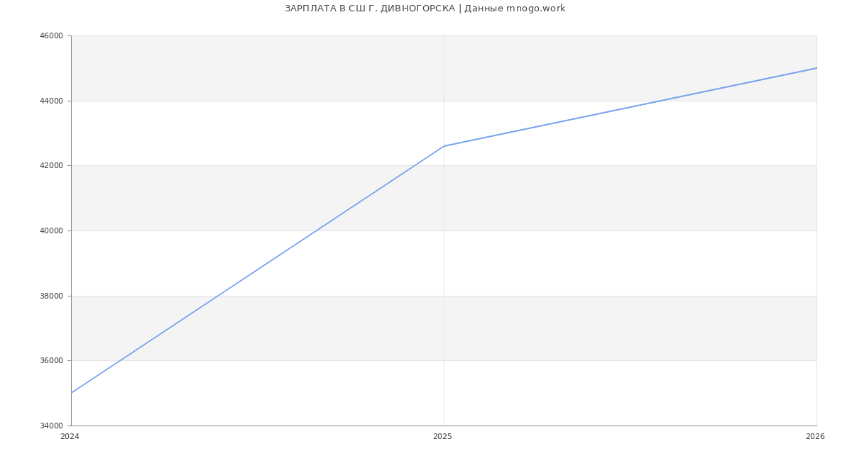 Статистика зарплат СШ Г. ДИВНОГОРСКА
