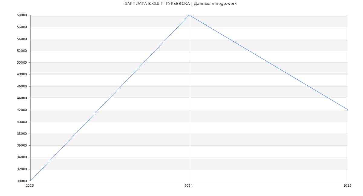 Статистика зарплат СШ Г. ГУРЬЕВСКА