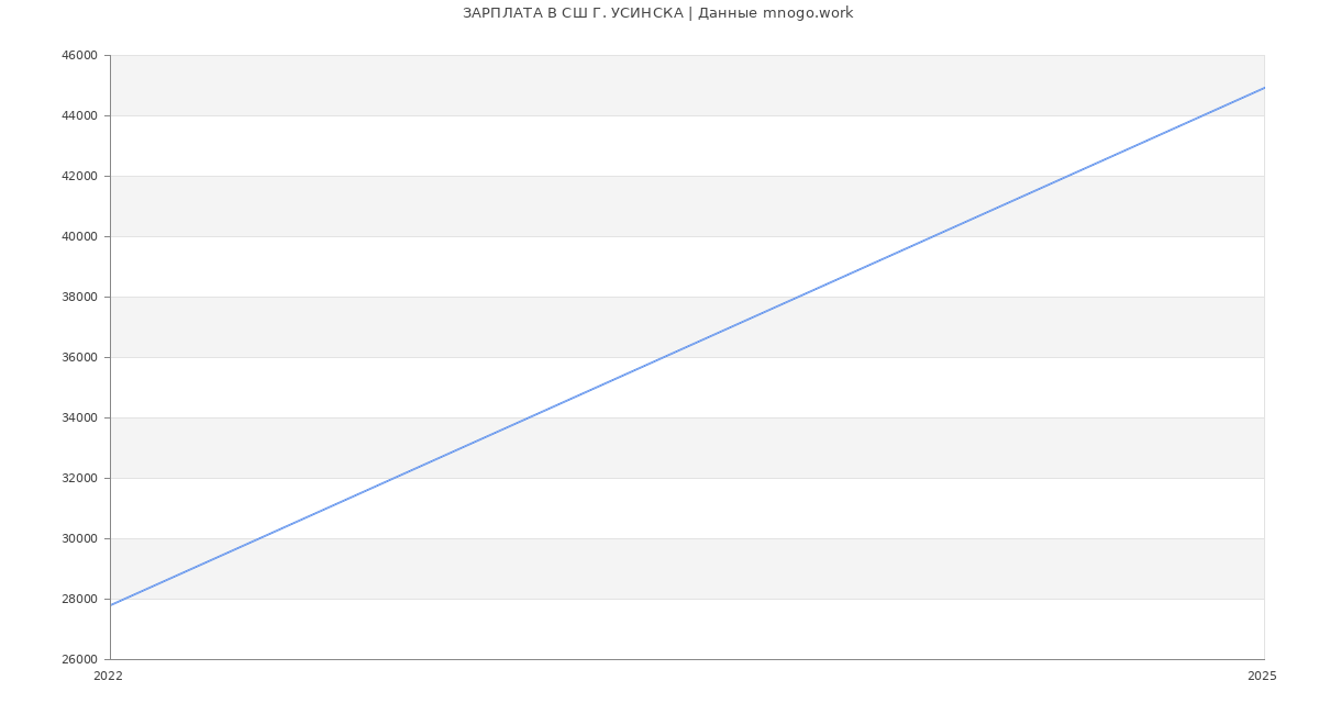 Статистика зарплат СШ Г. УСИНСКА
