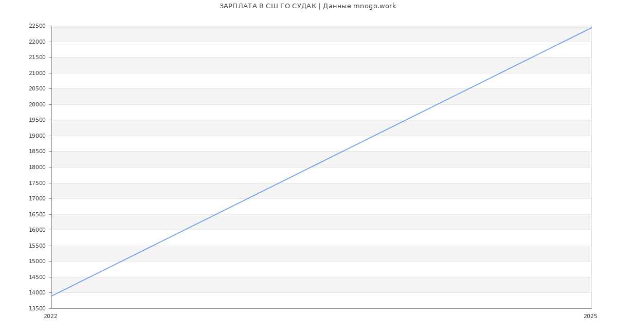 Статистика зарплат СШ ГО СУДАК