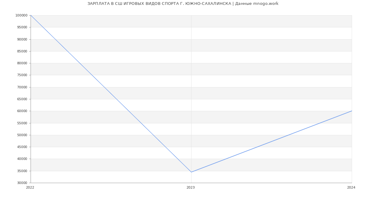 Статистика зарплат СШ ИГРОВЫХ ВИДОВ СПОРТА Г. ЮЖНО-САХАЛИНСКА