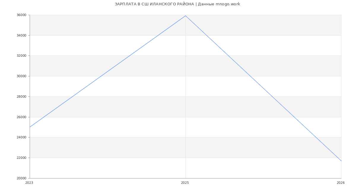 Статистика зарплат СШ ИЛАНСКОГО РАЙОНА