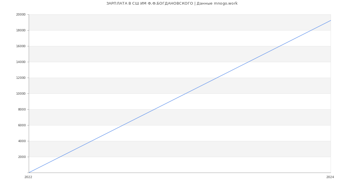 Статистика зарплат СШ ИМ Ф.Ф.БОГДАНОВСКОГО