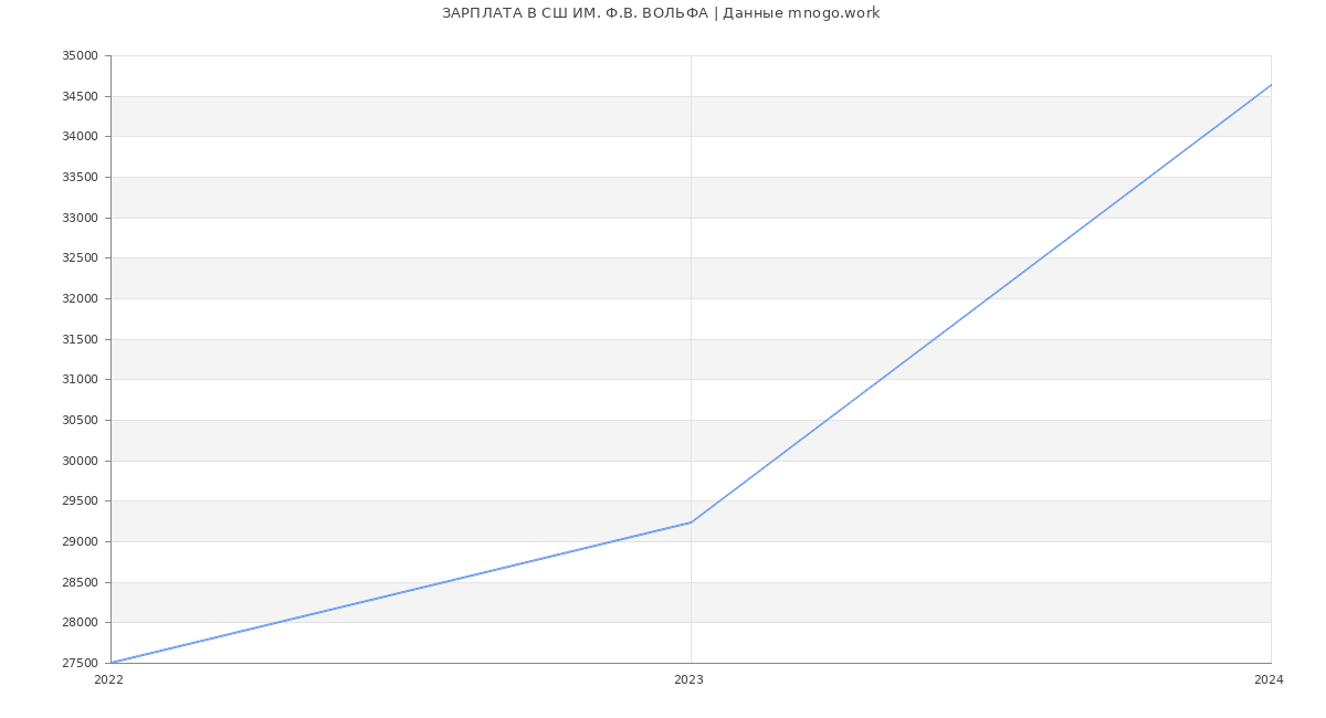 Статистика зарплат СШ ИМ. Ф.В. ВОЛЬФА