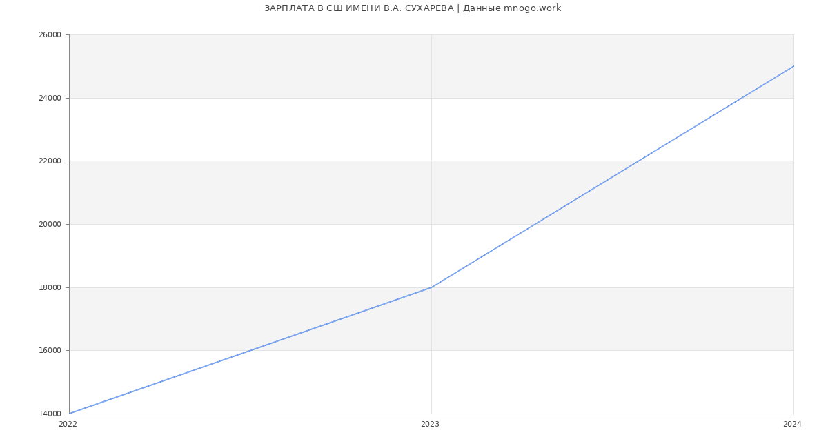 Статистика зарплат СШ ИМЕНИ В.А. СУХАРЕВА
