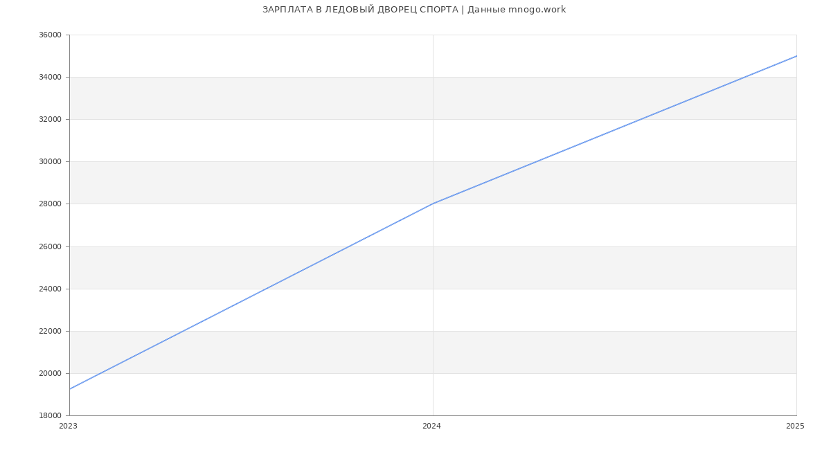 Статистика зарплат ЛЕДОВЫЙ ДВОРЕЦ СПОРТА Статистика зарплат ЛЕДОВЫЙ ДВОРЕЦ СПОРТА