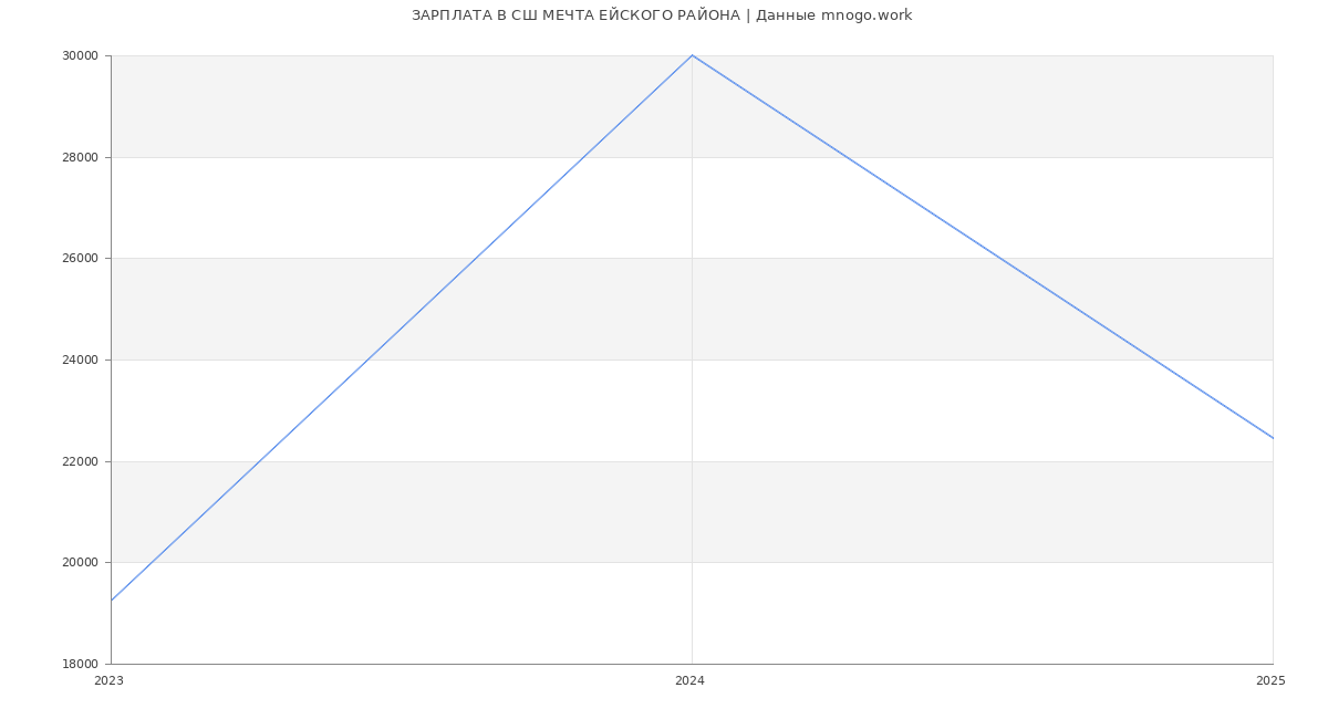 Статистика зарплат СШ МЕЧТА ЕЙСКОГО РАЙОНА