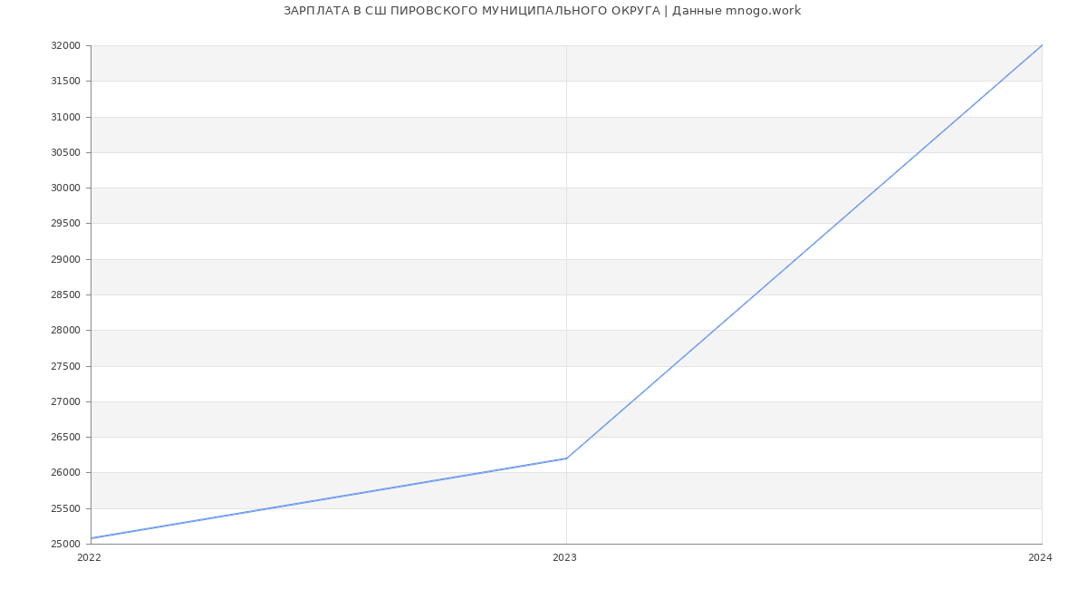 Статистика зарплат СШ ПИРОВСКОГО МУНИЦИПАЛЬНОГО ОКРУГА