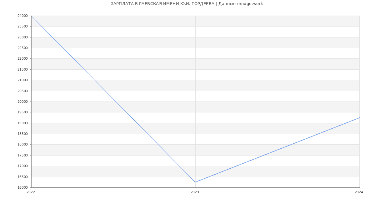 Статистика зарплат РАЕВСКАЯ ИМЕНИ Ю.И. ГОРДЕЕВА