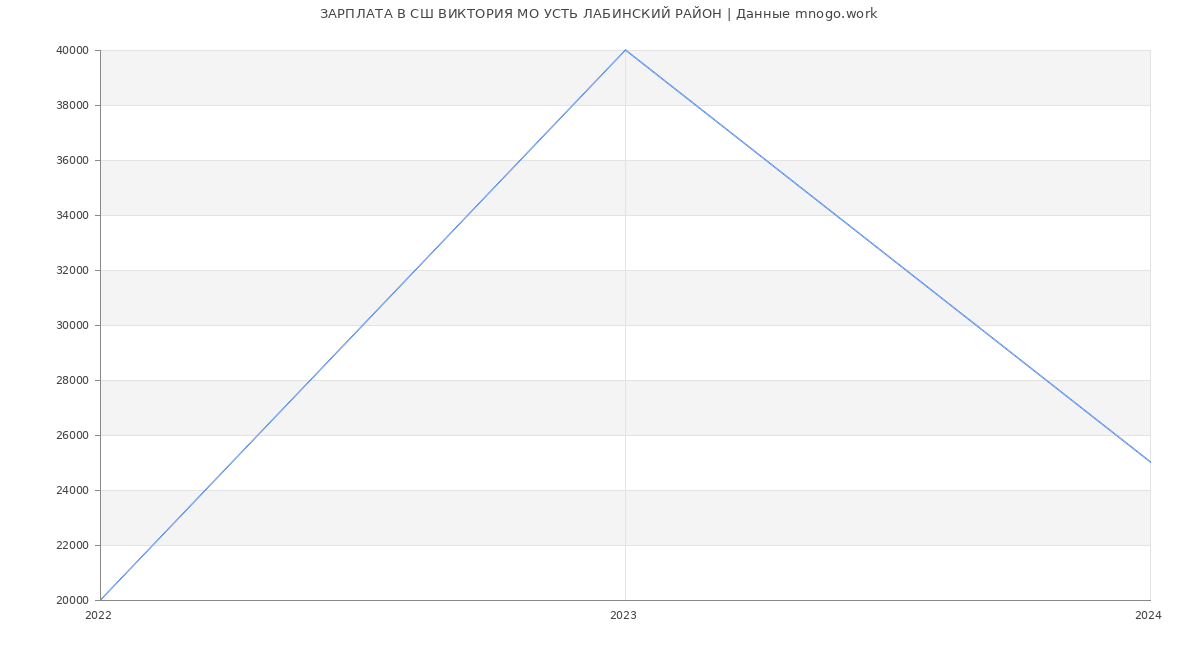 Статистика зарплат СШ ВИКТОРИЯ МО УСТЬ ЛАБИНСКИЙ РАЙОН