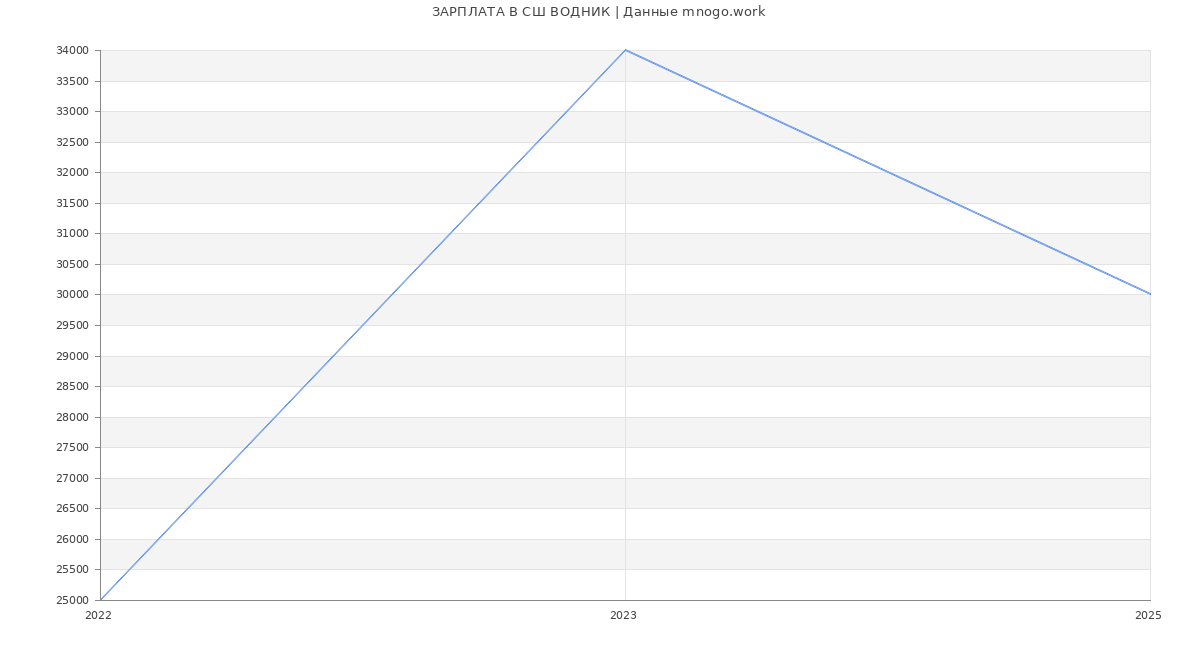 Статистика зарплат СШ ВОДНИК