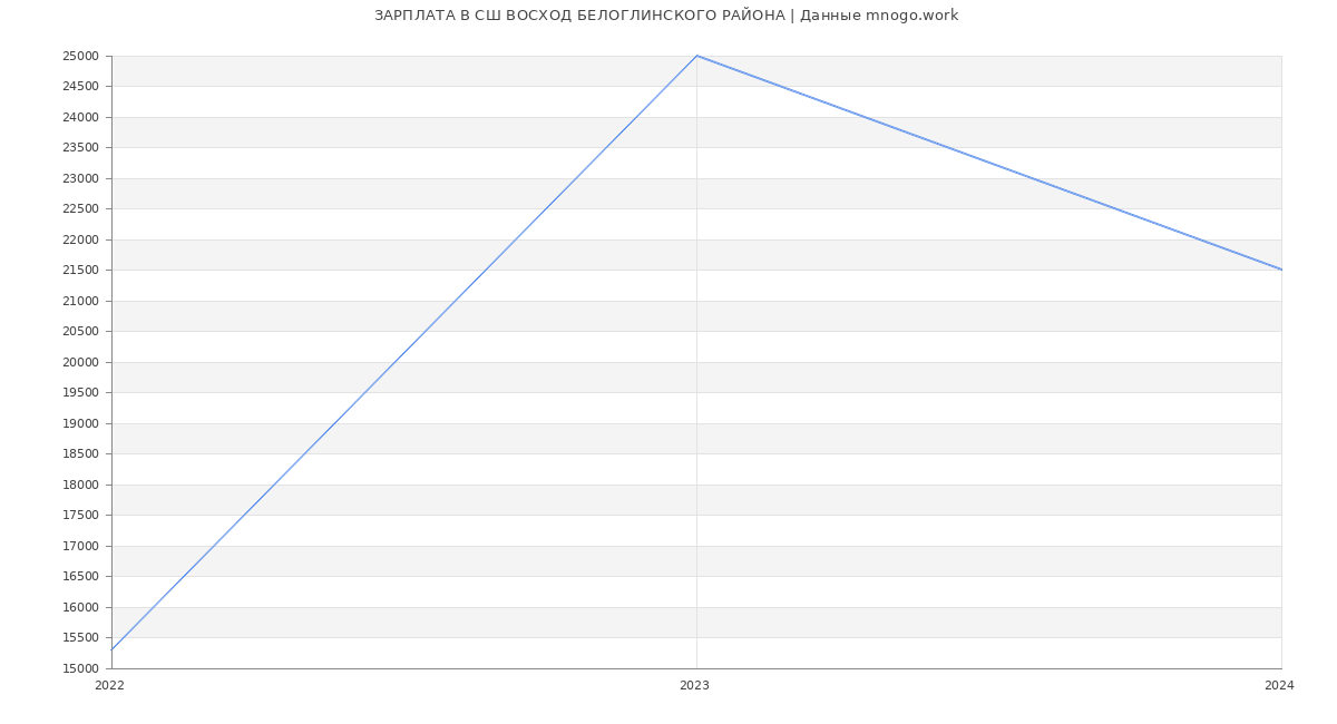 Статистика зарплат СШ ВОСХОД БЕЛОГЛИНСКОГО РАЙОНА