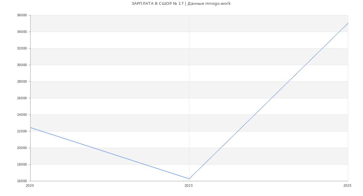 Статистика зарплат СШОР № 17