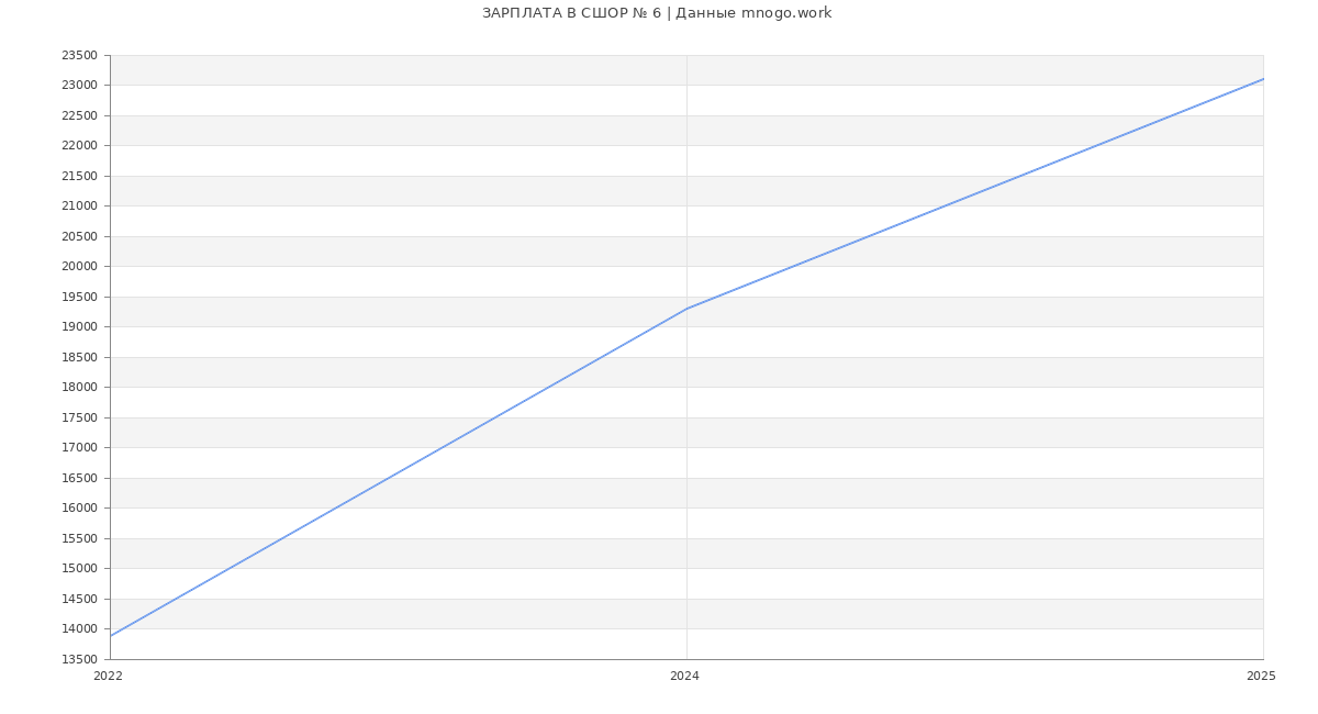 Статистика зарплат СШОР № 6