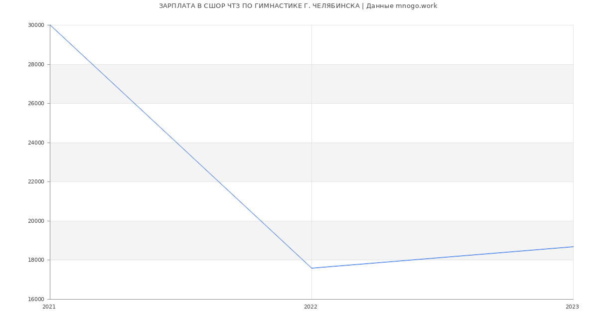 Статистика зарплат СШОР ЧТЗ ПО ГИМНАСТИКЕ Г. ЧЕЛЯБИНСКА