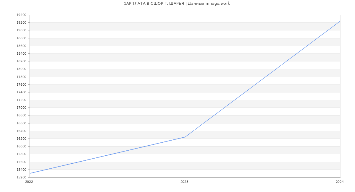 Статистика зарплат СШОР Г. ШАРЬЯ