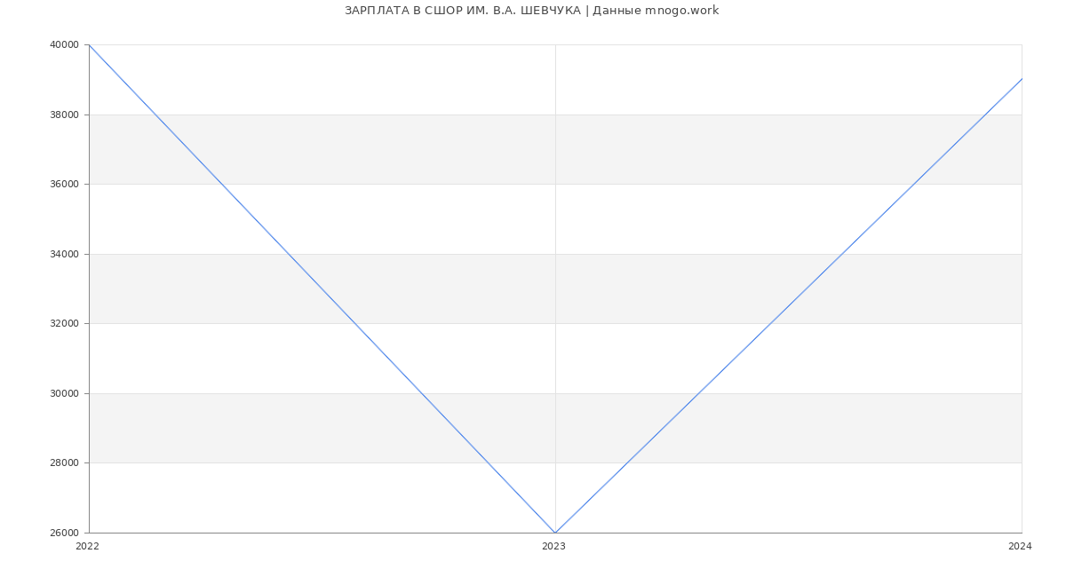 Статистика зарплат СШОР ИМ. В.А. ШЕВЧУКА
