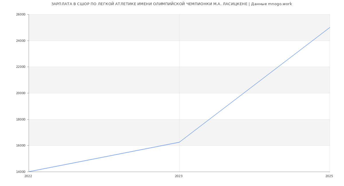 Статистика зарплат СШОР ПО ЛЕГКОЙ АТЛЕТИКЕ ИМЕНИ ОЛИМПИЙСКОЙ ЧЕМПИОНКИ М.А. ЛАСИЦКЕНЕ