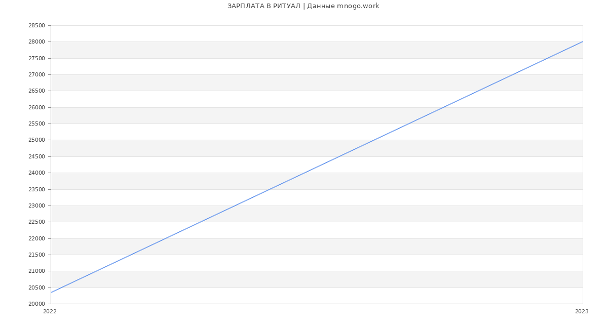 Статистика зарплат РИТУАЛ