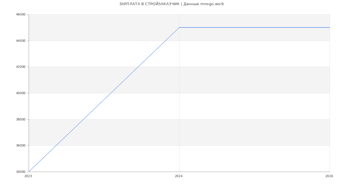 Статистика зарплат СТРОЙЗАКАЗЧИК