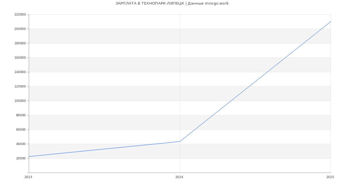 Статистика зарплат ТЕХНОПАРК-ЛИПЕЦК