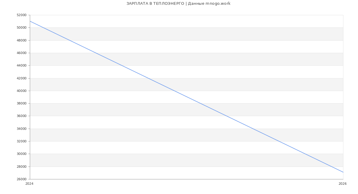 Статистика зарплат ТЕПЛОЭНЕРГО