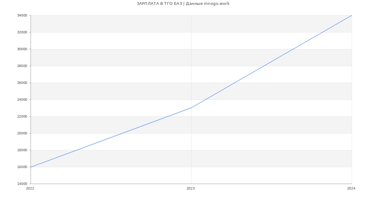Статистика зарплат ТГО ЕАЗ