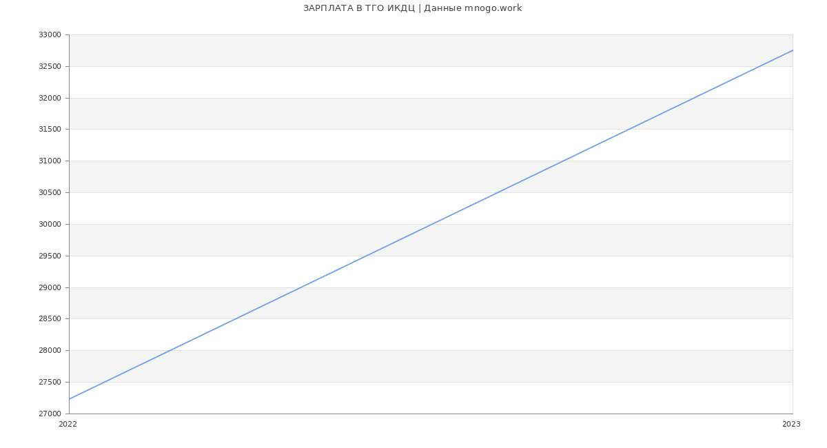 Статистика зарплат ТГО ИКДЦ
