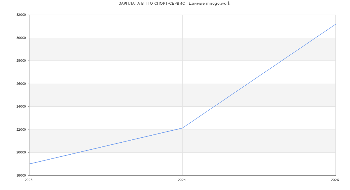 Статистика зарплат ТГО СПОРТ-СЕРВИС
