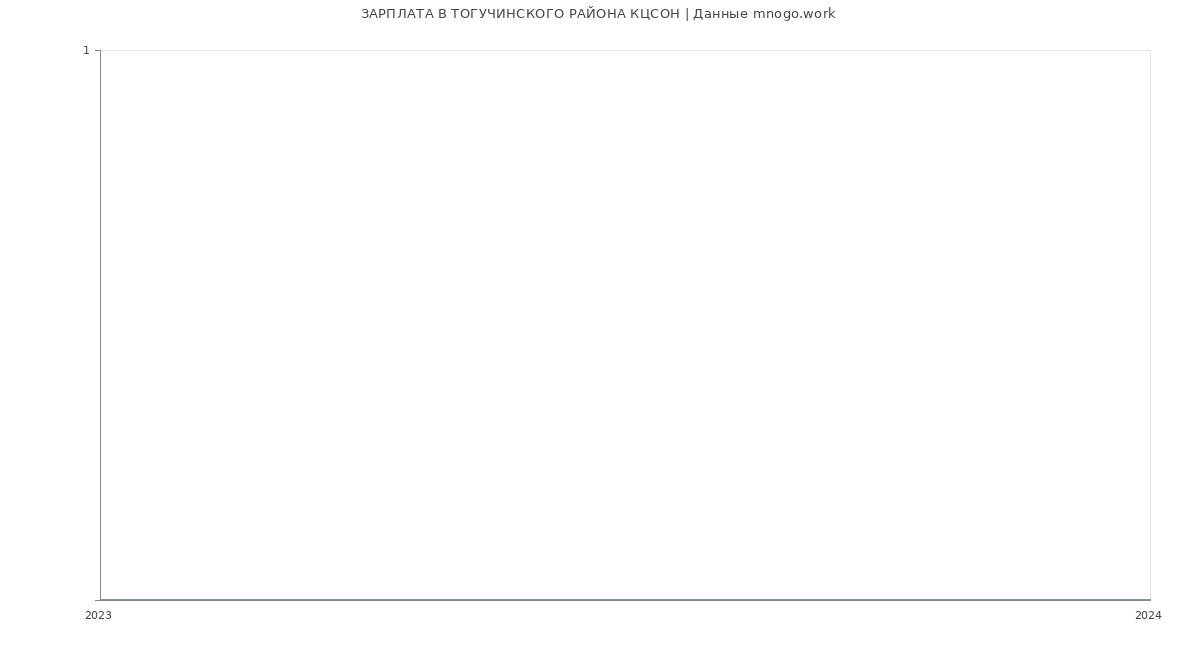 Статистика зарплат ТОГУЧИНСКОГО РАЙОНА КЦСОН