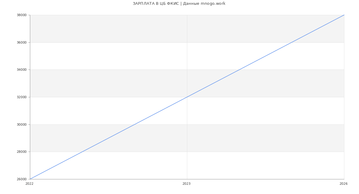 Статистика зарплат ЦБ ФКИС