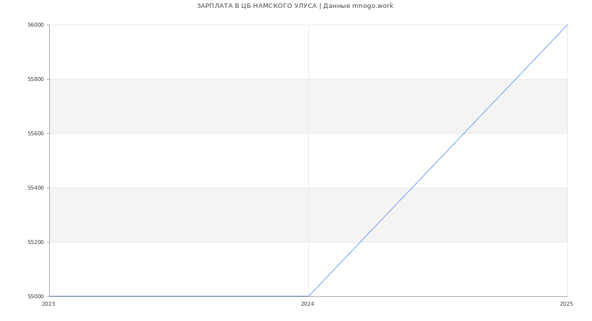 Статистика зарплат ЦБ НАМСКОГО УЛУСА