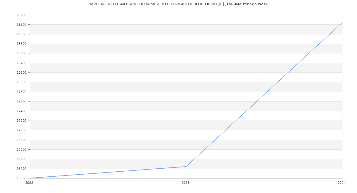 Статистика зарплат ЦБИО КРАСНОАРМЕЙСКОГО РАЙОНА ВОЛГОГРАДА