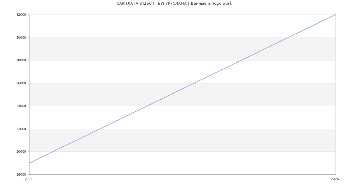Статистика зарплат ЦБС Г. БУГУРУСЛАНА